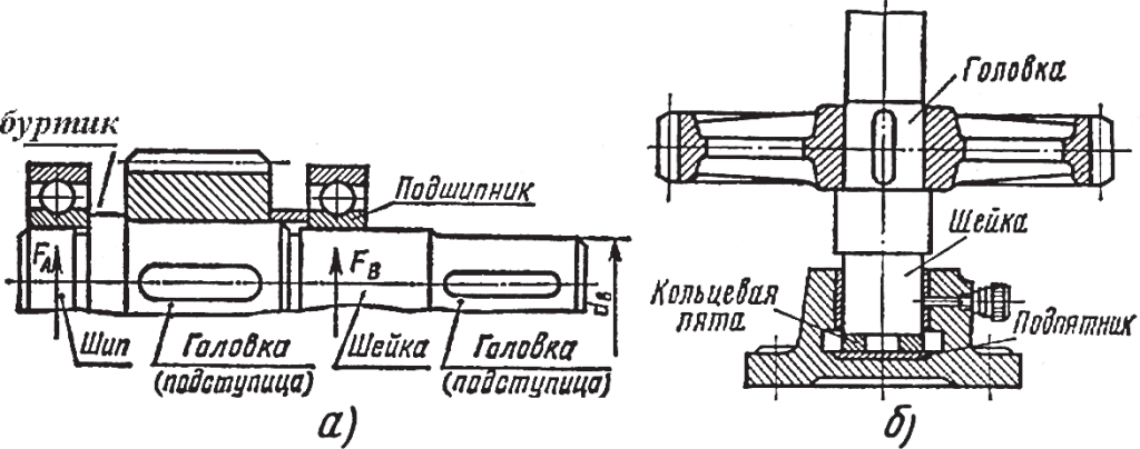 элементы вала