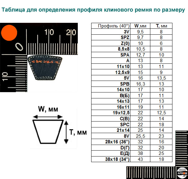 таблица определения профиля клинового ремня по размеру
