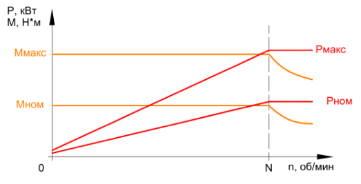 График зависимости мощности (P) и крутящего момента (M) от оборотов (n)