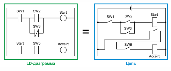 Работа ld. Язык LD программирования ПЛК. Язык релейных диаграмм LD. Ladder diagram язык программирования. LD (Ladder diagram) — язык релейных схем.